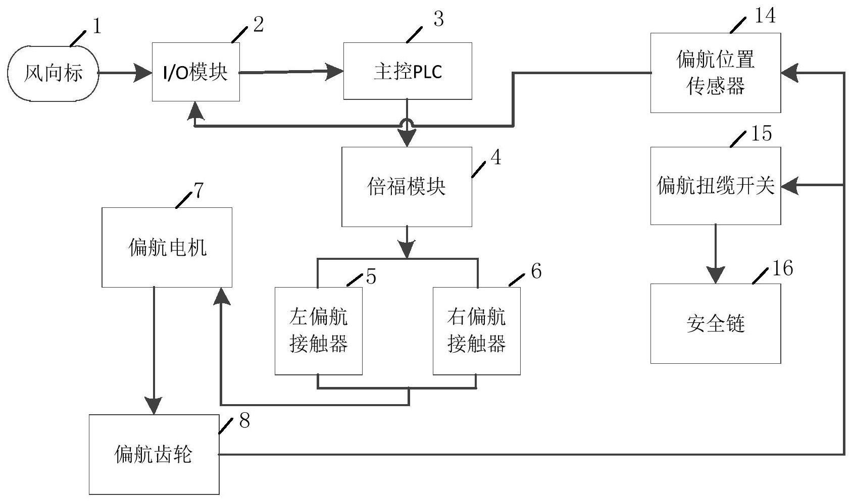 一种风机偏航故障控制系统的制作方法