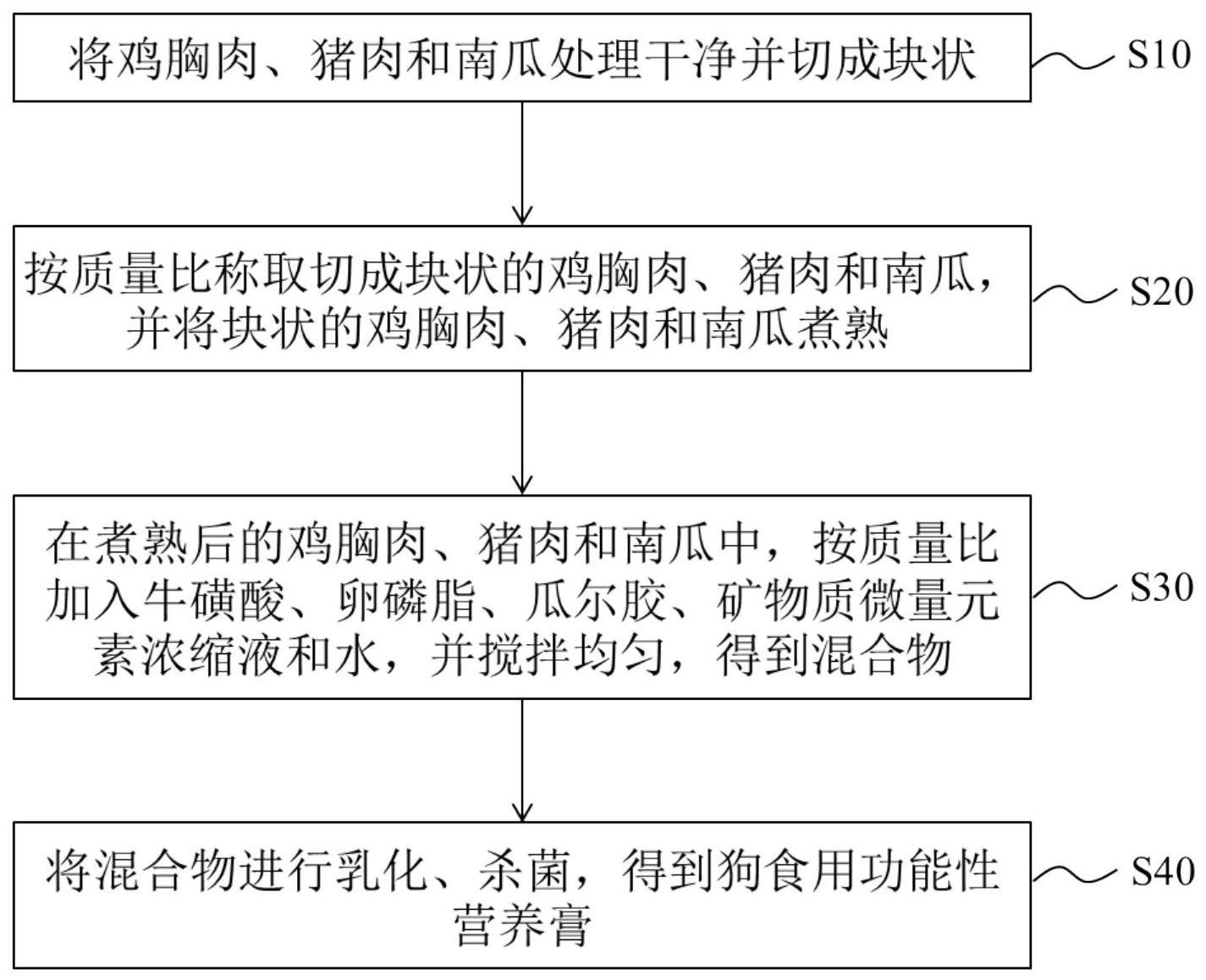 狗食用功能性营养膏及其制备方法与流程