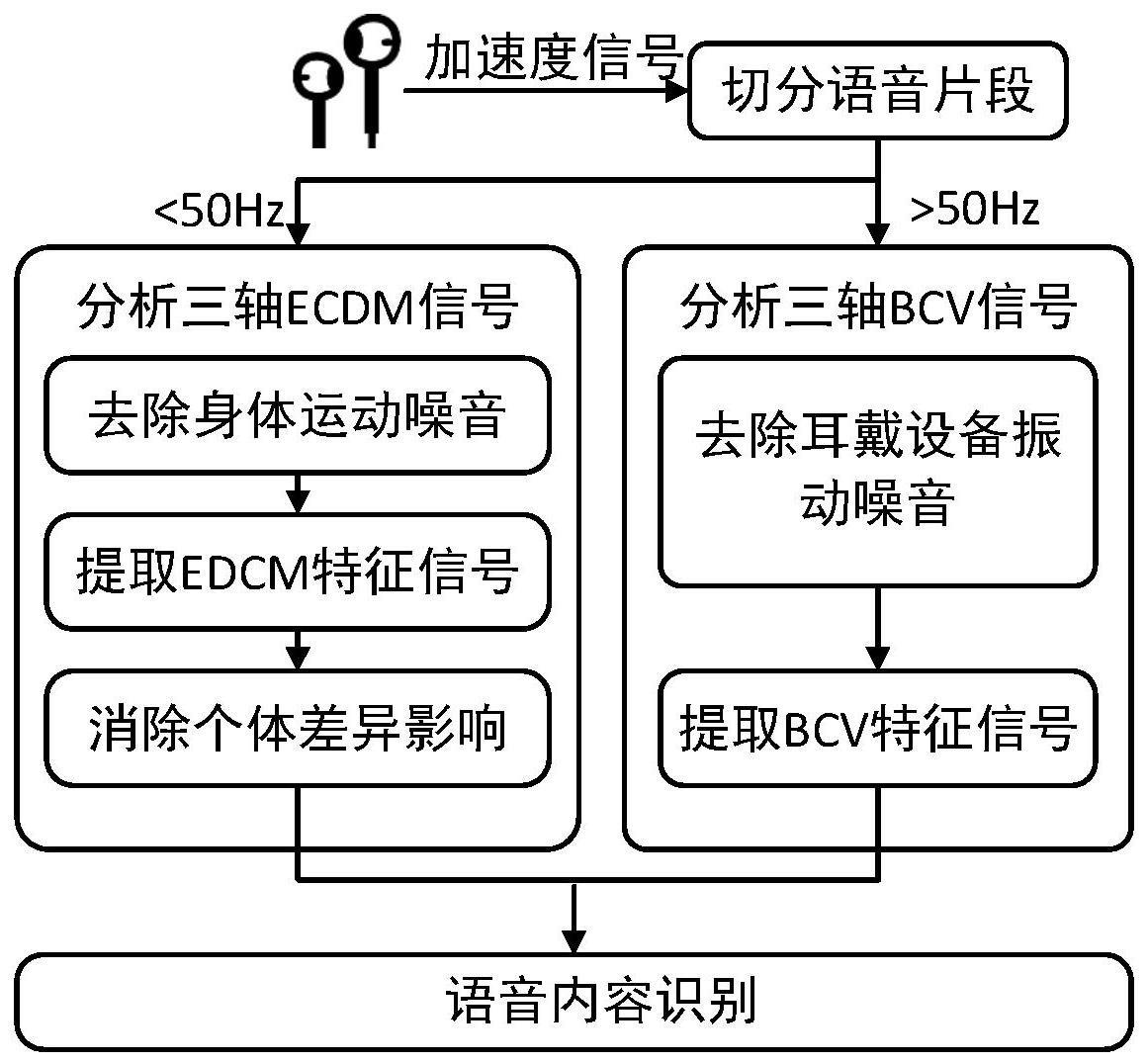 一种利用耳戴式运动传感器识别语音内容的方法