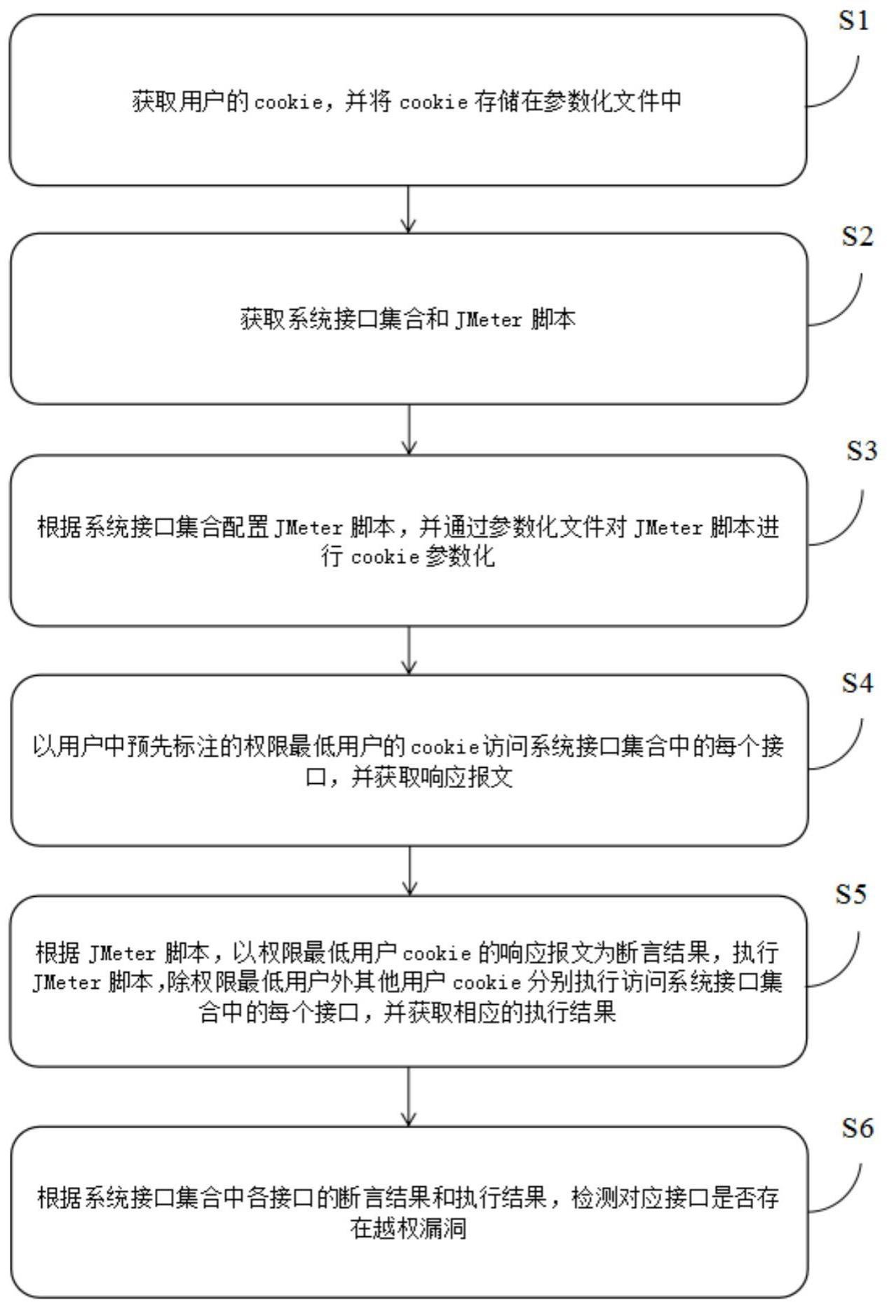 一种越权漏洞检测方法和设备与流程