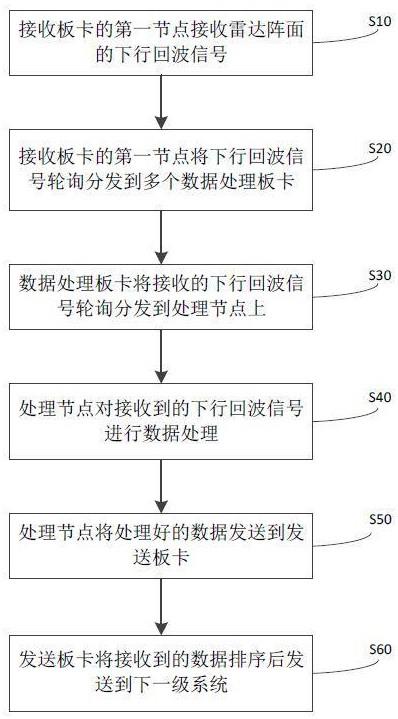 一种雷达信号的处理方法及装置与流程