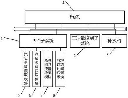 一种用于转炉汽包补水的控制系统的制作方法