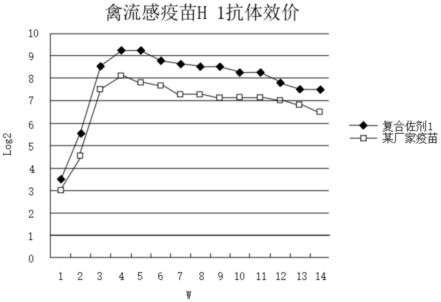 一种用于动物疫苗的复合佐剂及其制备方法与流程