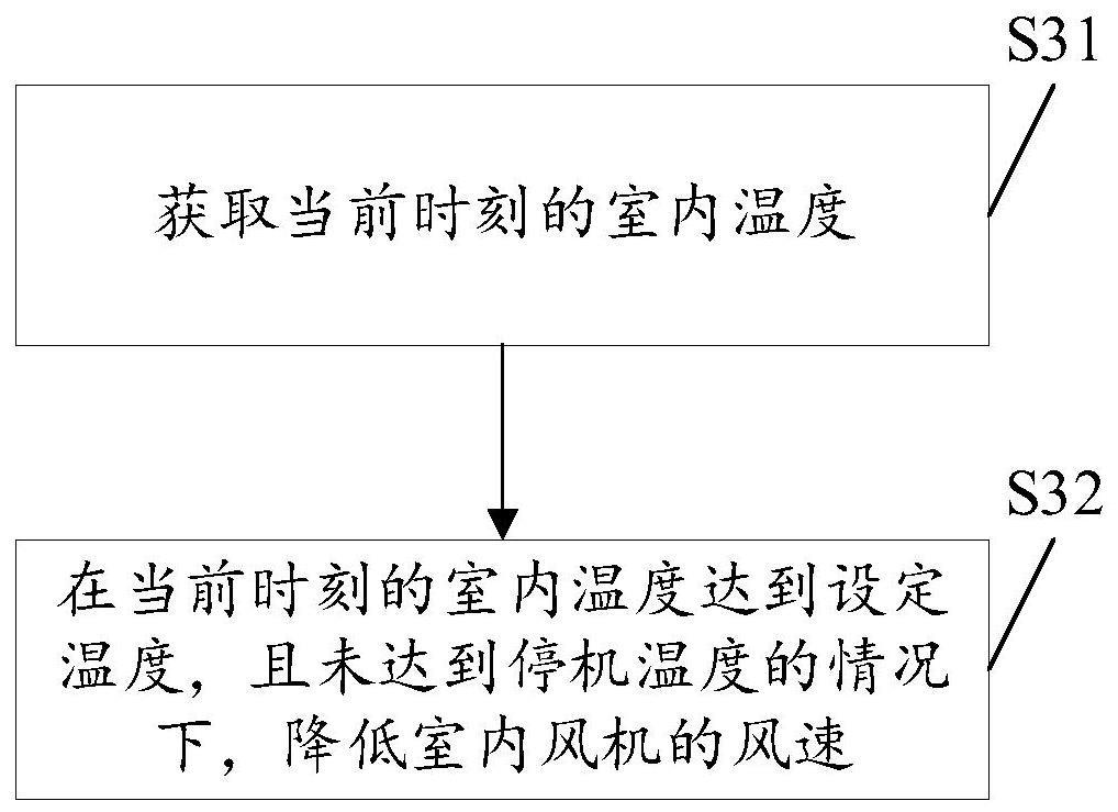 用于空调器的控制方法及装置、空调器、存储介质与流程