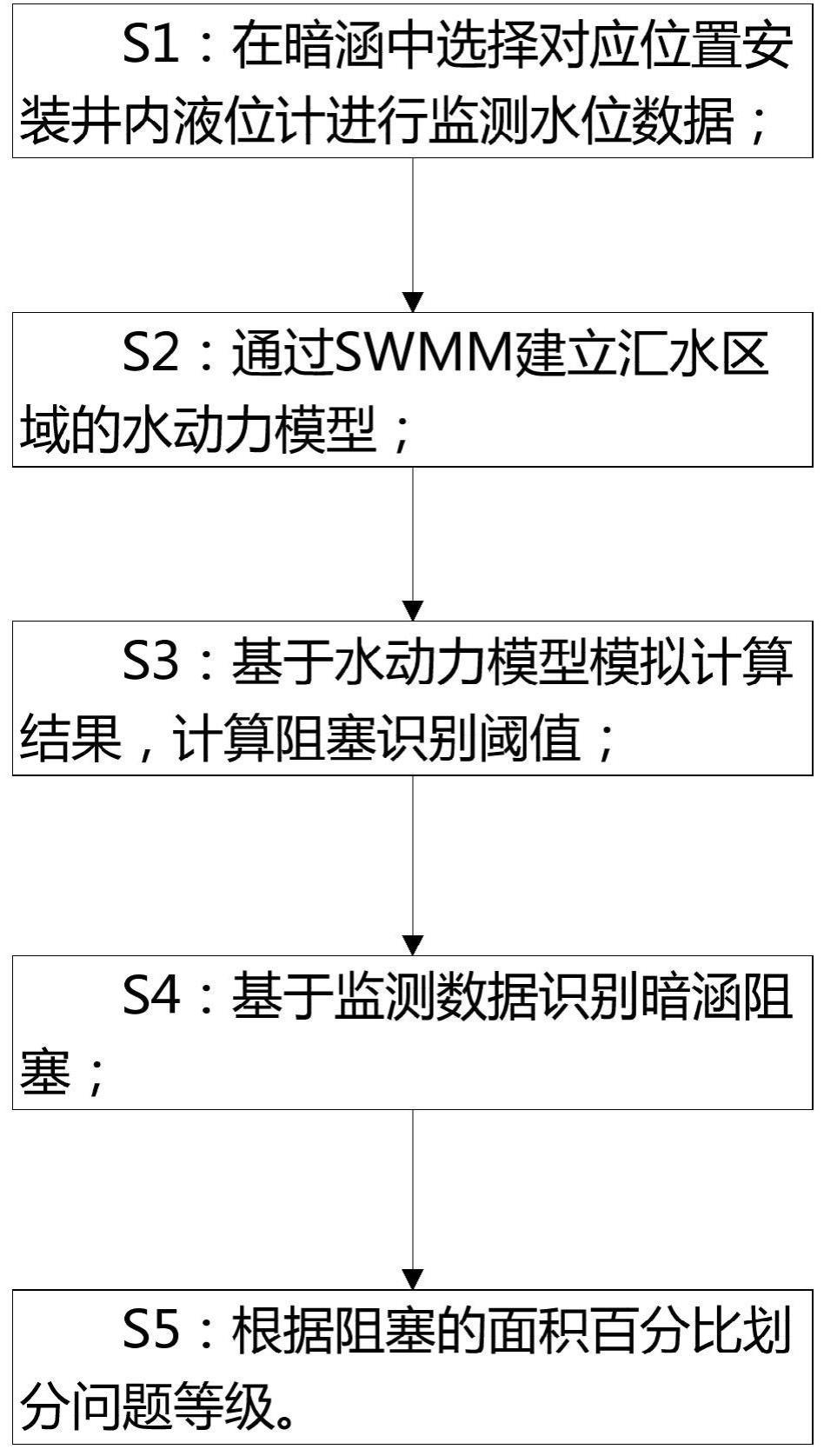 一种基于SWMM的适用于大管径暗涵的阻塞识别方法及系统与流程