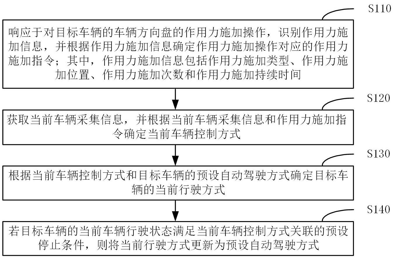 一种车辆控制方法、装置、电子设备及存储介质与流程