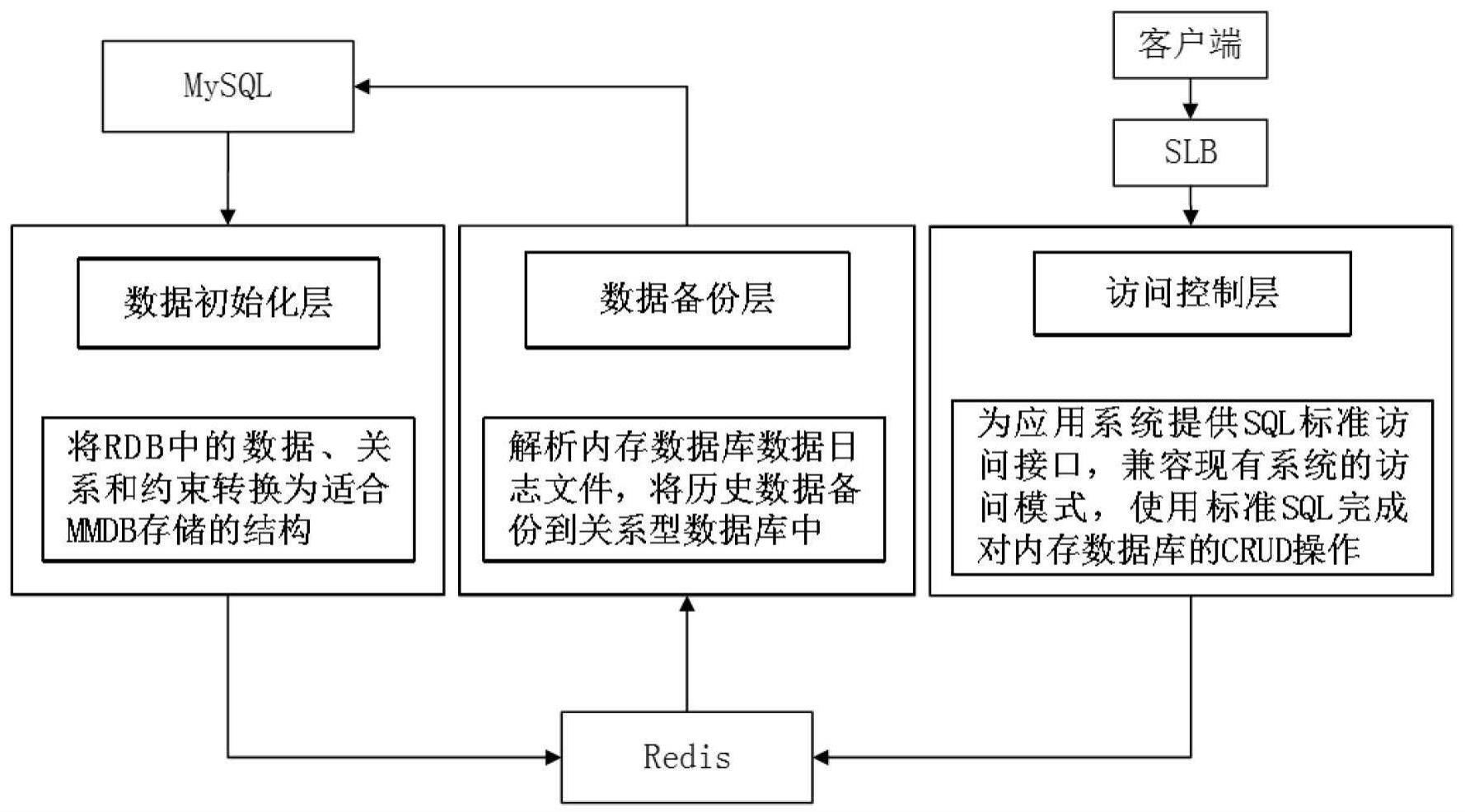 一种基于Redis的关系型数据库全量内存化的方法