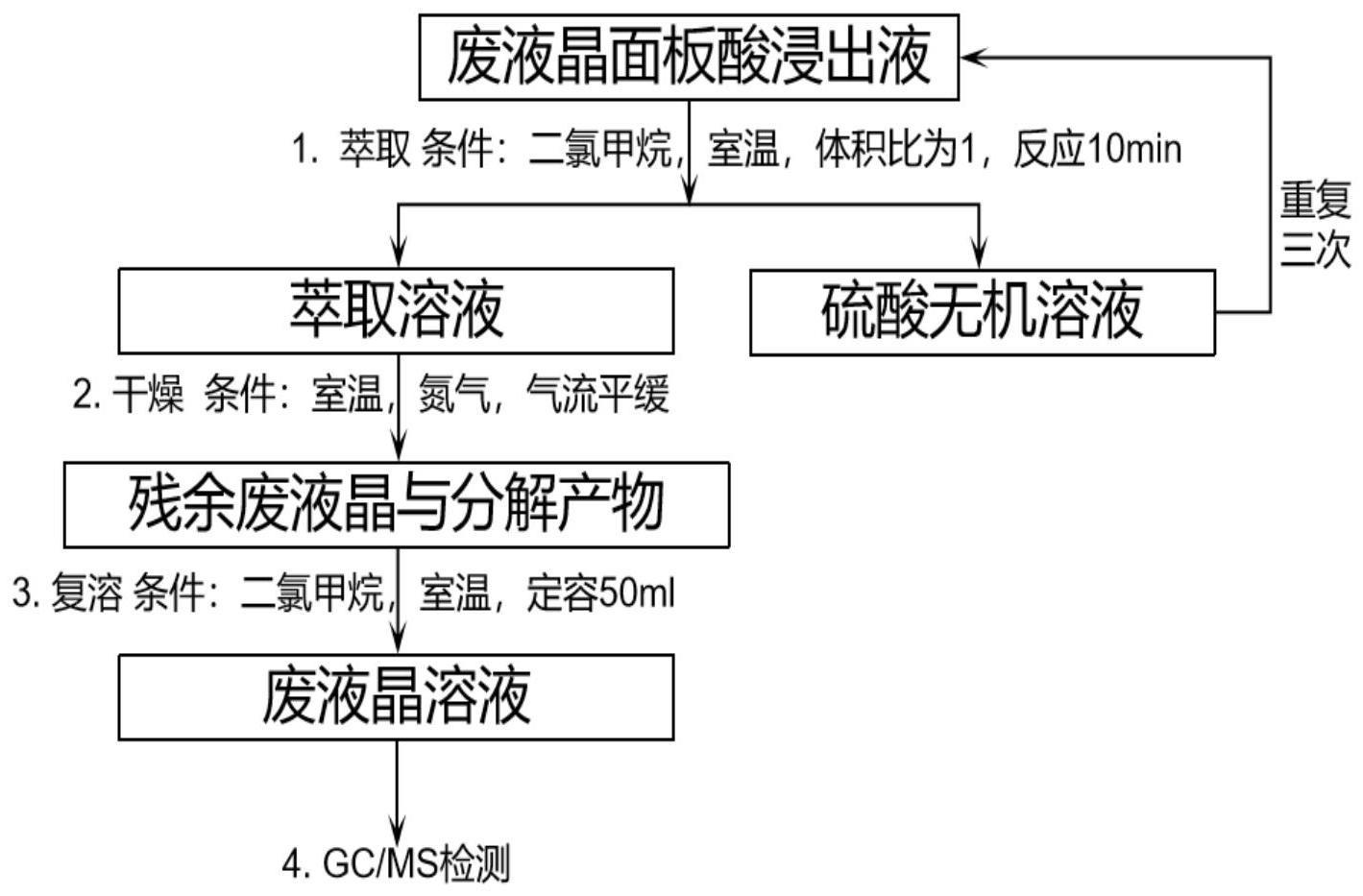 废液晶面板硫酸浸出液中液晶及分解产物的分离检测方法与流程