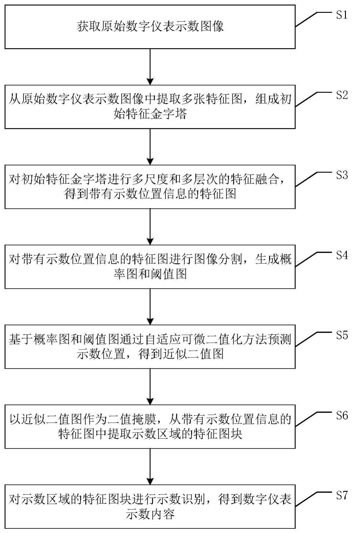 一种数字仪表示数端到端识别方法