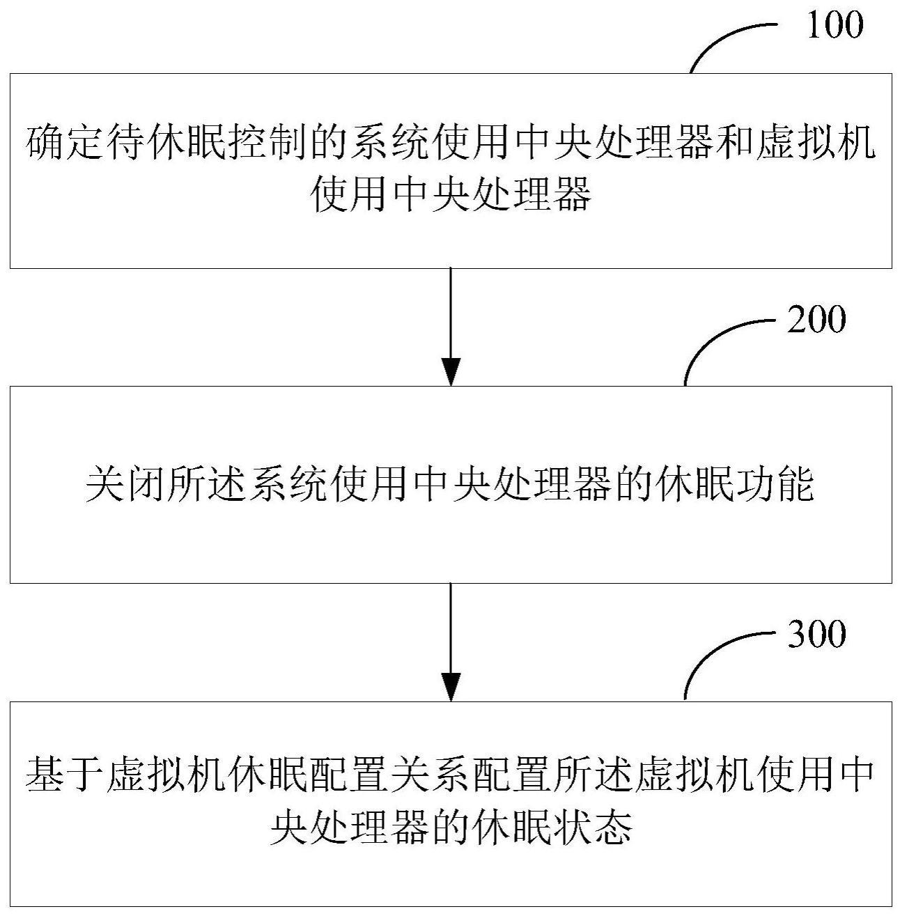 中央处理器休眠控制方法、装置和电子设备与流程