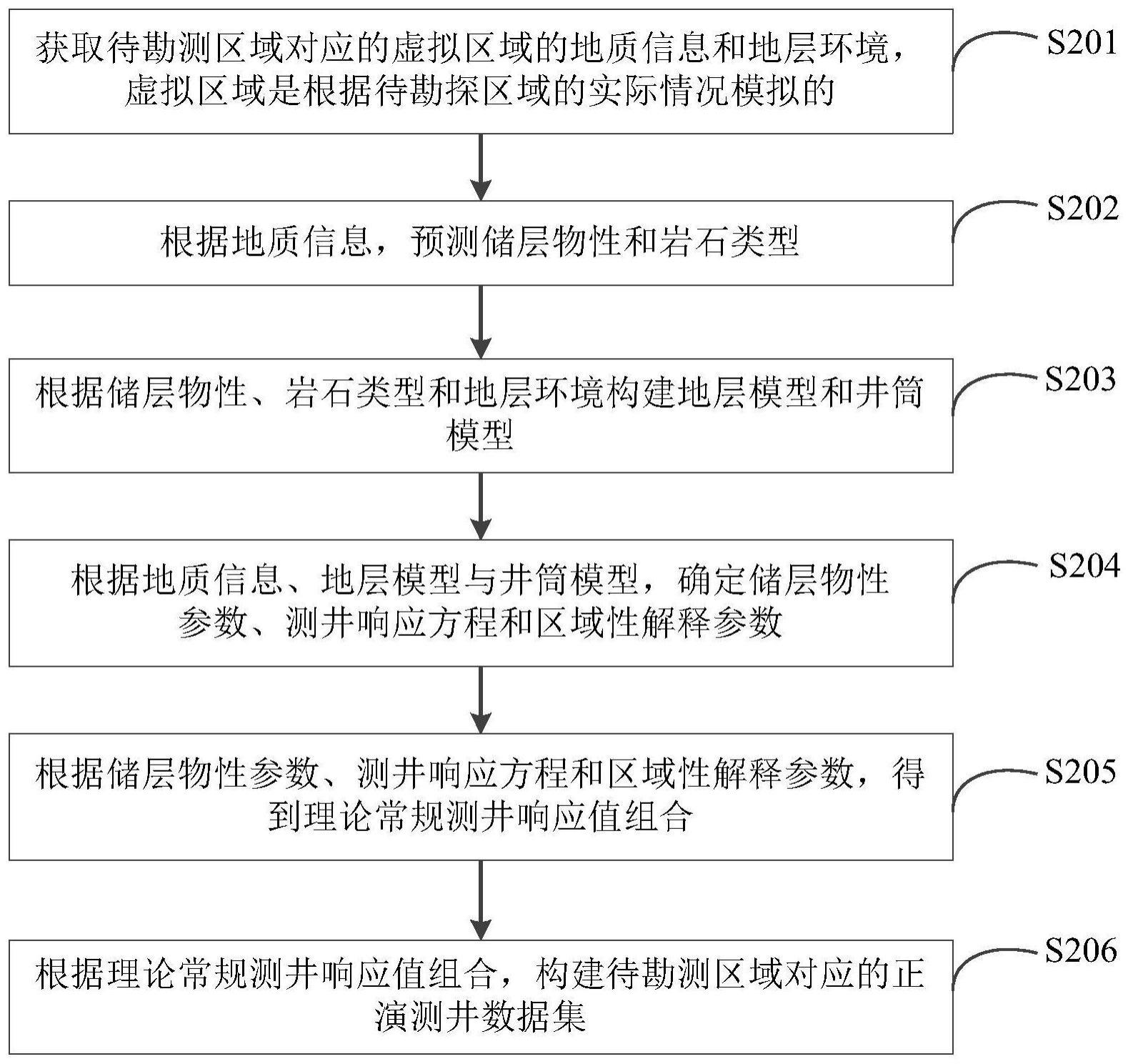 正演测井数据集的构建方法、使用方法、设备和介质