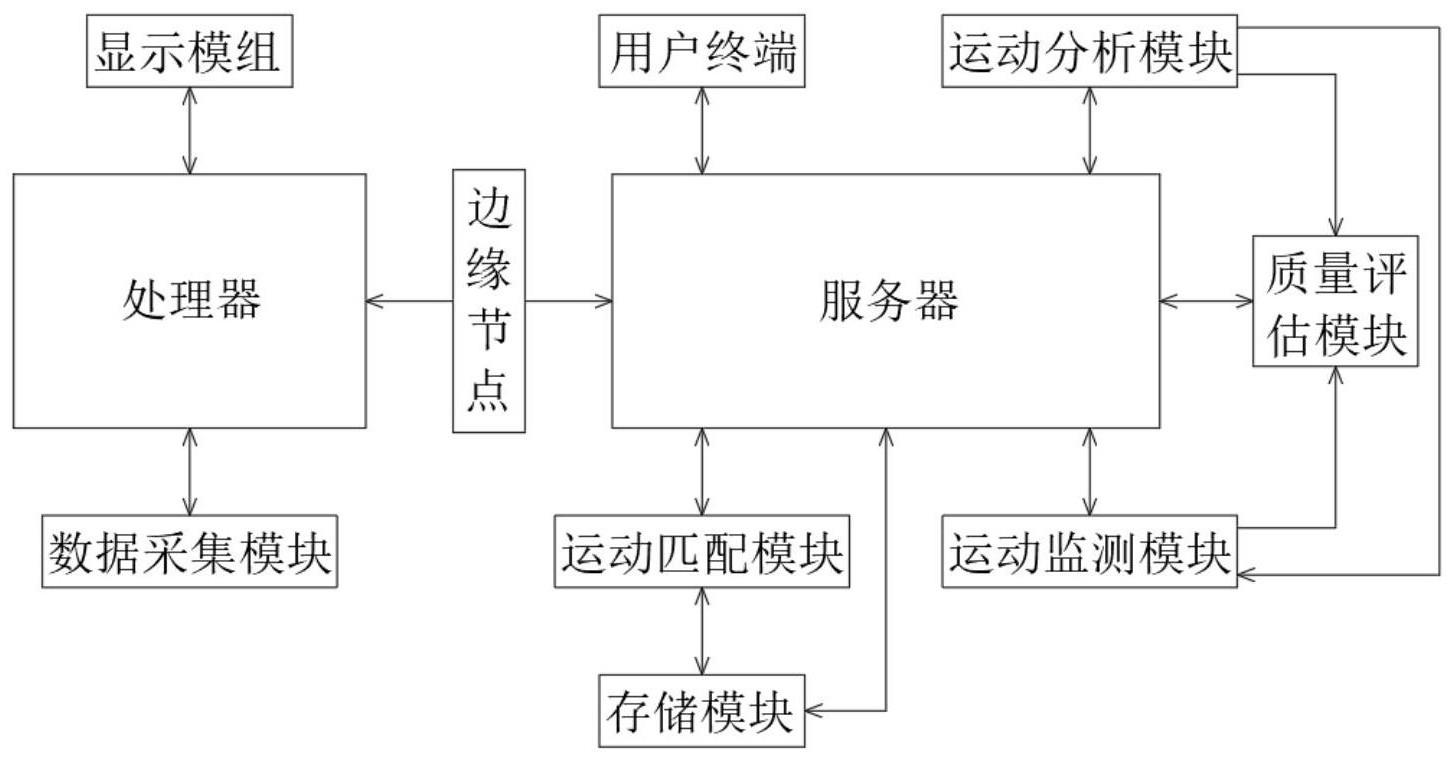 一种基于边缘计算的运动质量评价系统的制作方法