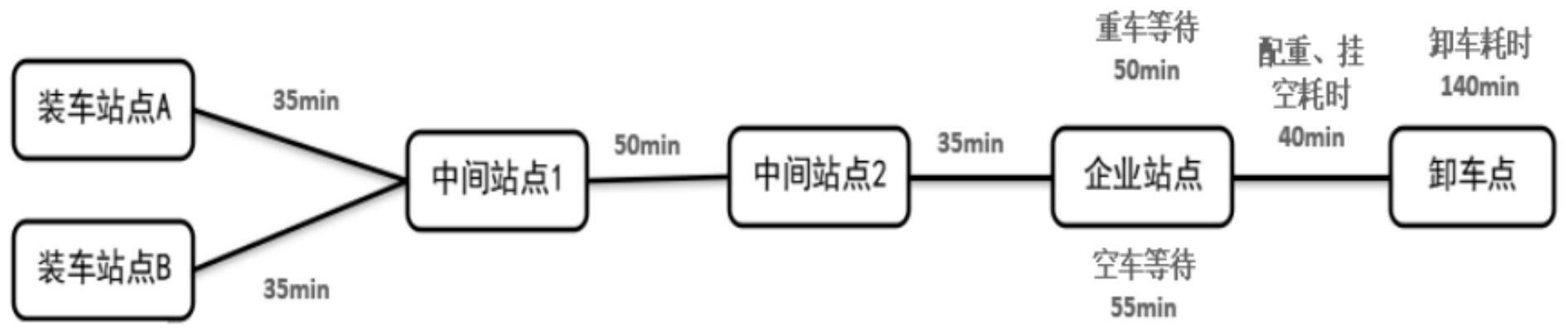 一种提高港口铁矿石火车运输效率的方法与流程