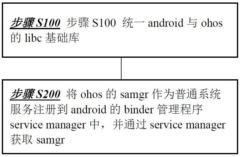 在android系统中运行ohos服务的方法、智能终端、存储介质与流程