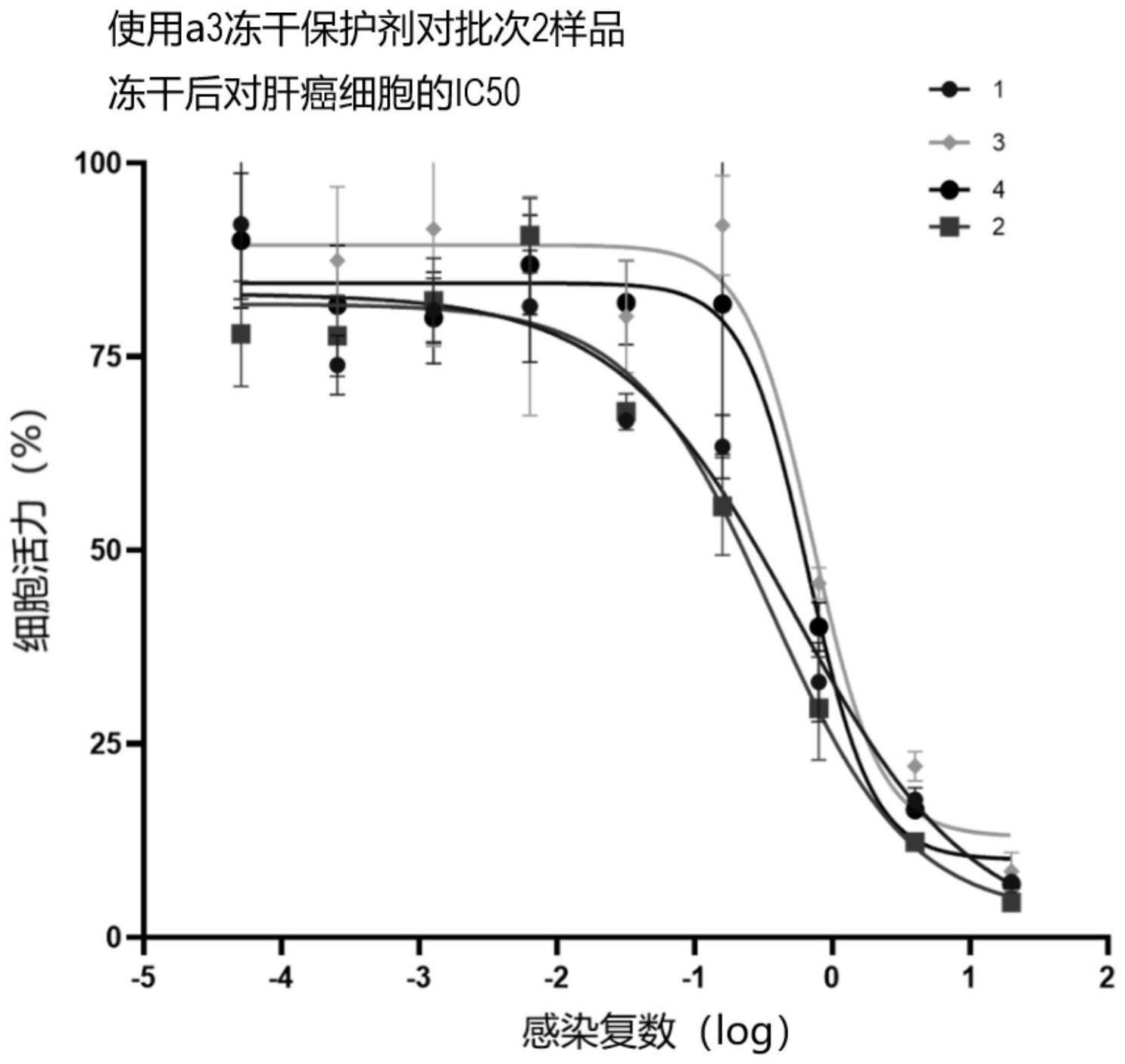 适用于溶瘤病毒的冻干保护剂及其应用的制作方法