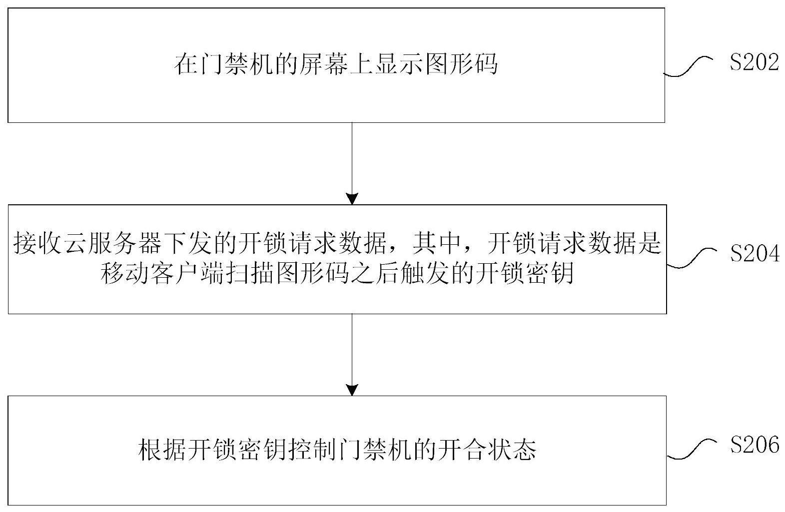 门禁的控制方法及装置、系统、存储介质、电子设备与流程