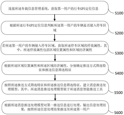 一种消息推送的智能化处理方法及系统与流程