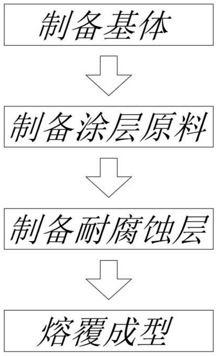 一种新型高熵合金耐蚀涂层及其制备方法