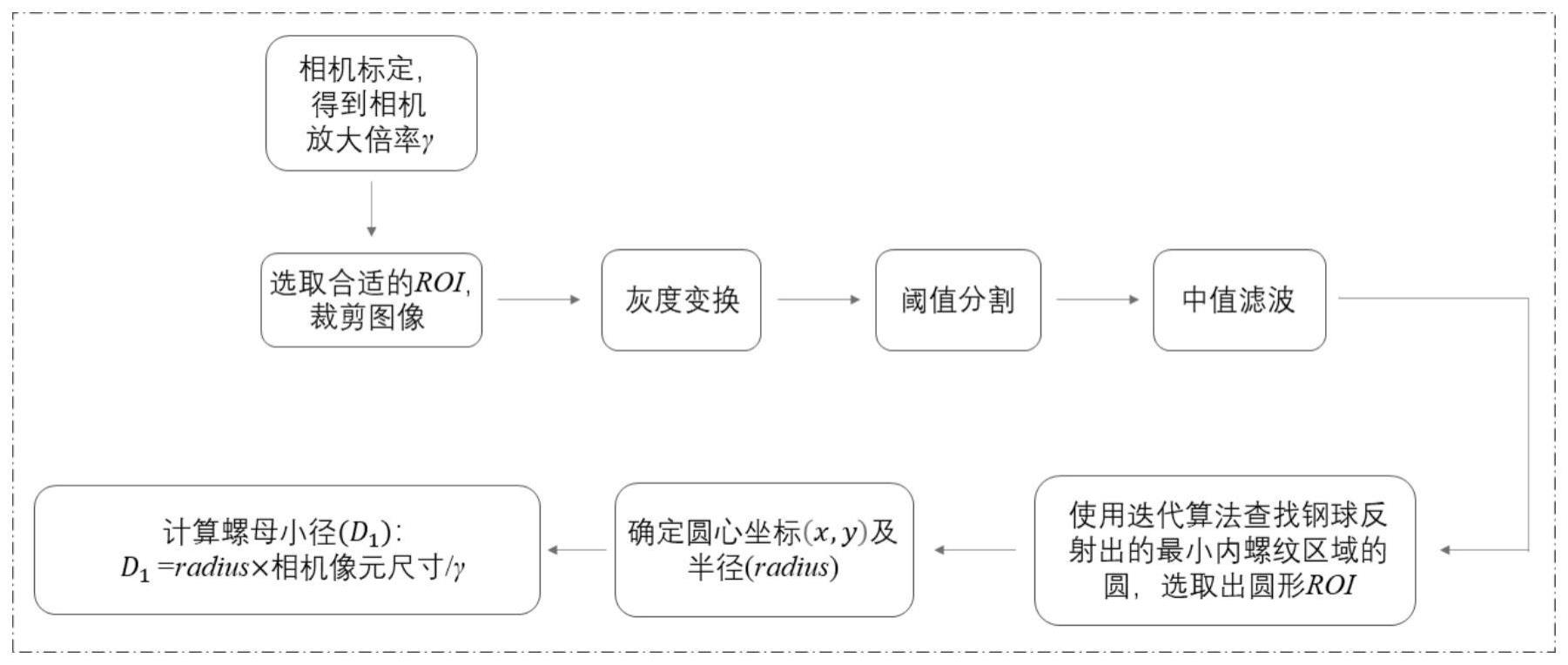 一种基于球面反射成像的内螺纹参数视觉测量方法及装置