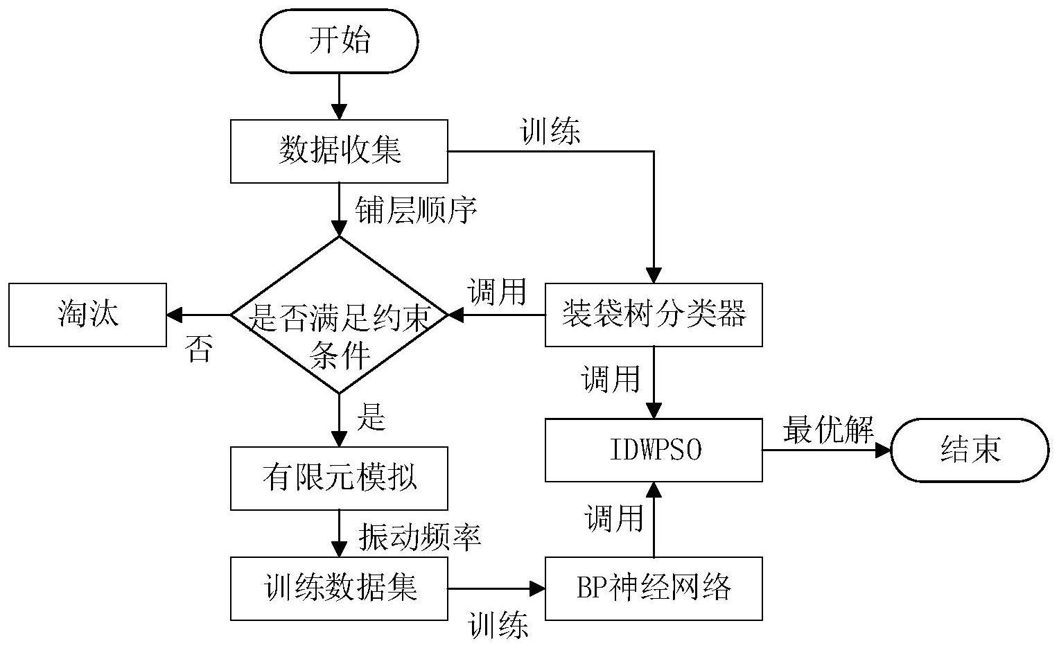 基于人工智能的双稳态复合材料结构振动频率优化方法