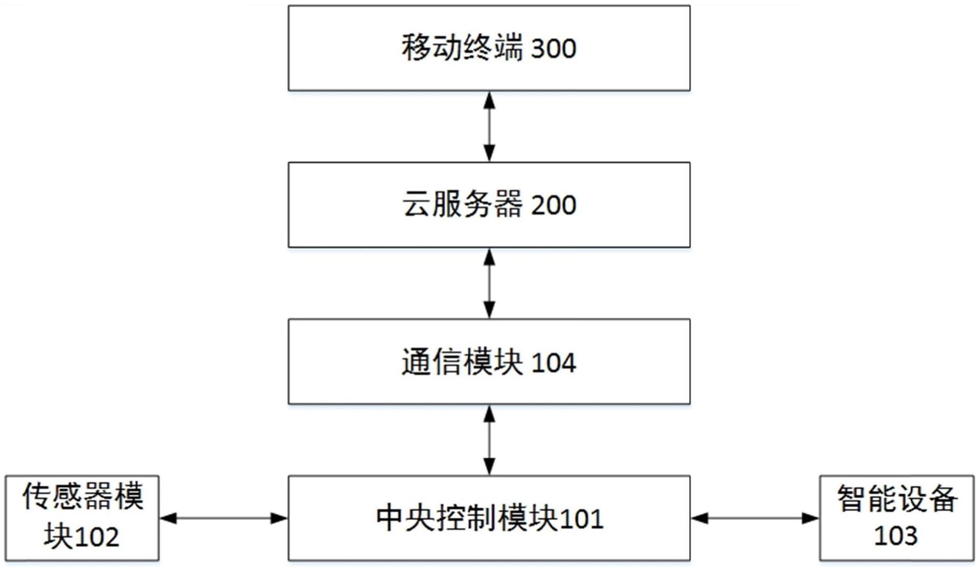 一种配电房智能环境监测系统