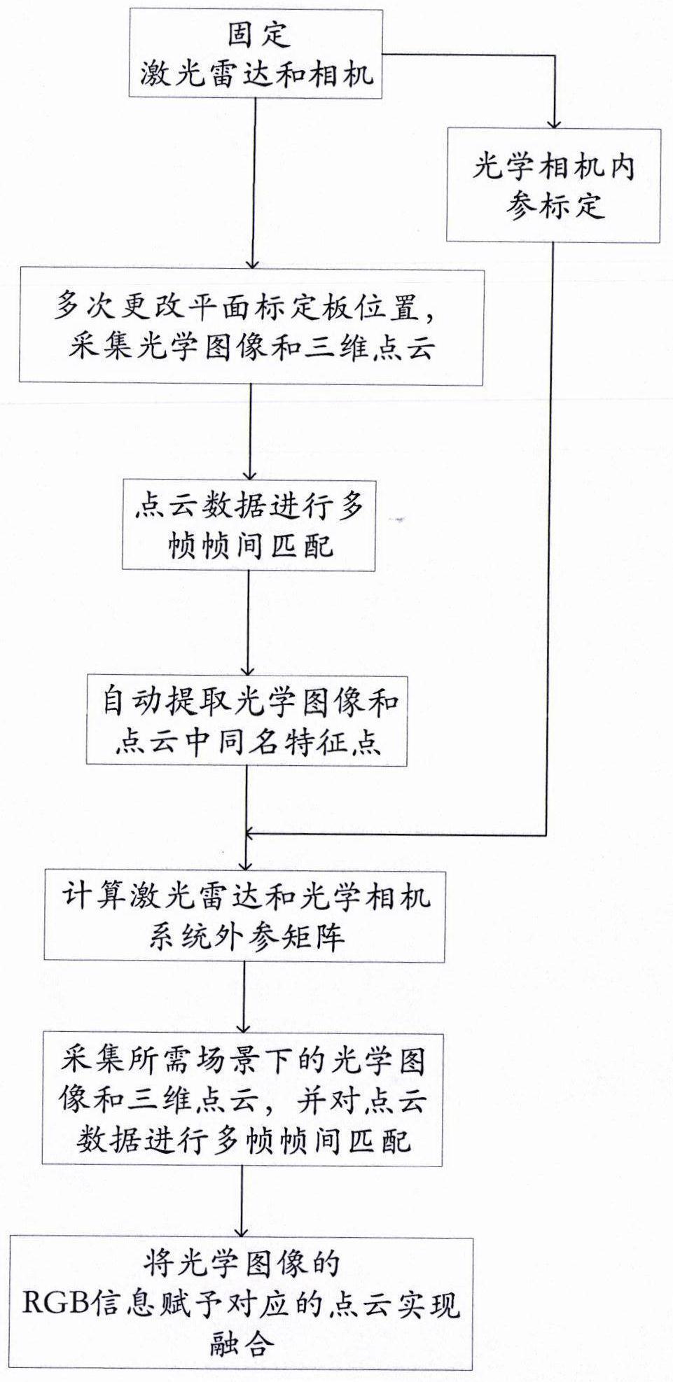 一种三维点云与可见光图像融合方法与流程