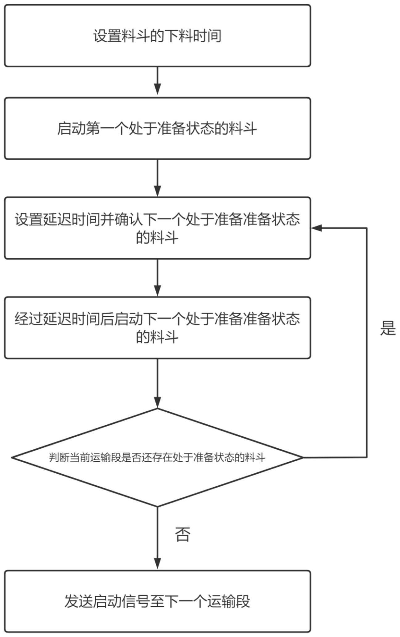 一种自动循环排料方法与流程