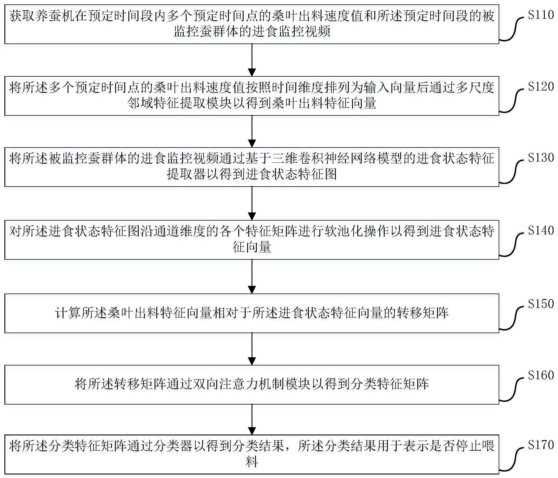 自动养蚕机智能喂叶方法及其系统与流程