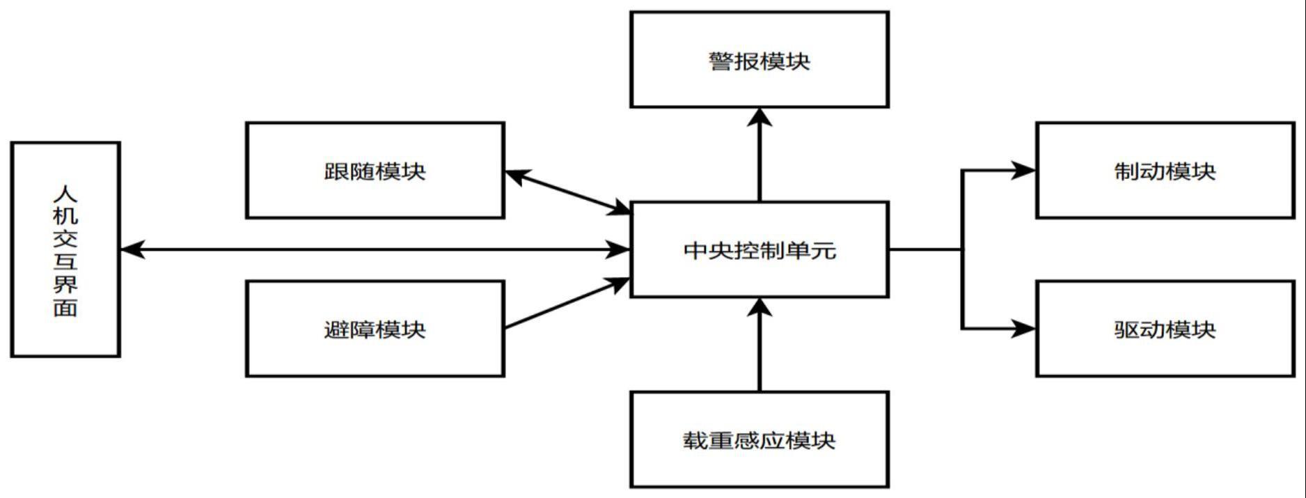 一种基于UWB定位的自动跟随露营载物车及工作方法