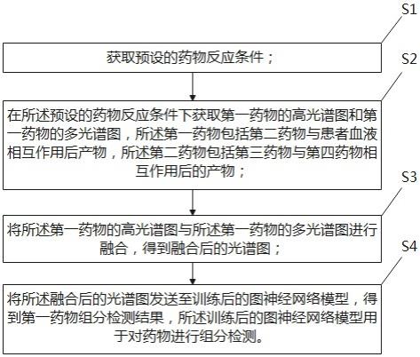 一种药物组分检测方法、装置、设备及可读存储介质