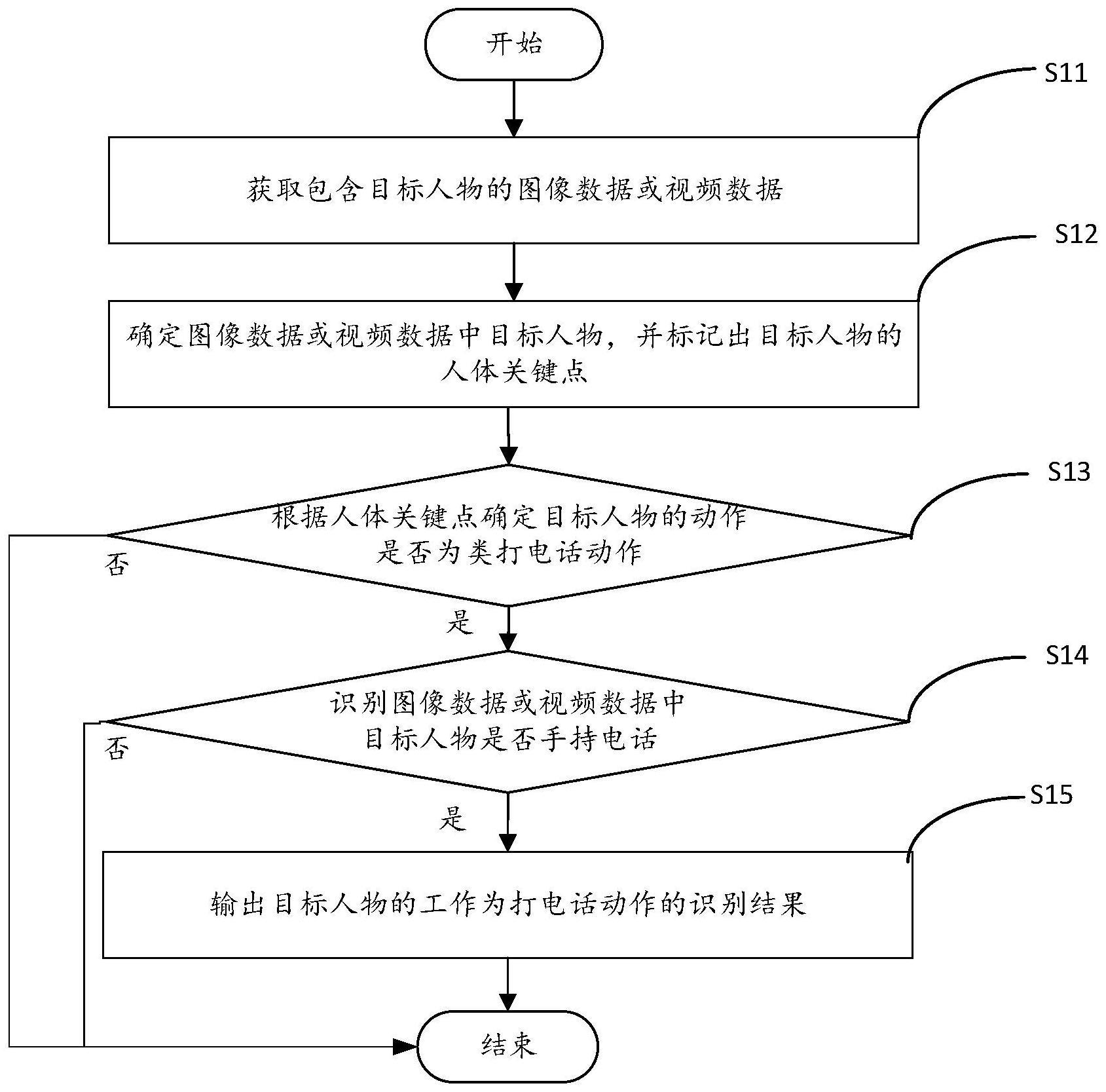 打电话动作识别方法、装置、系统和存储介质与流程