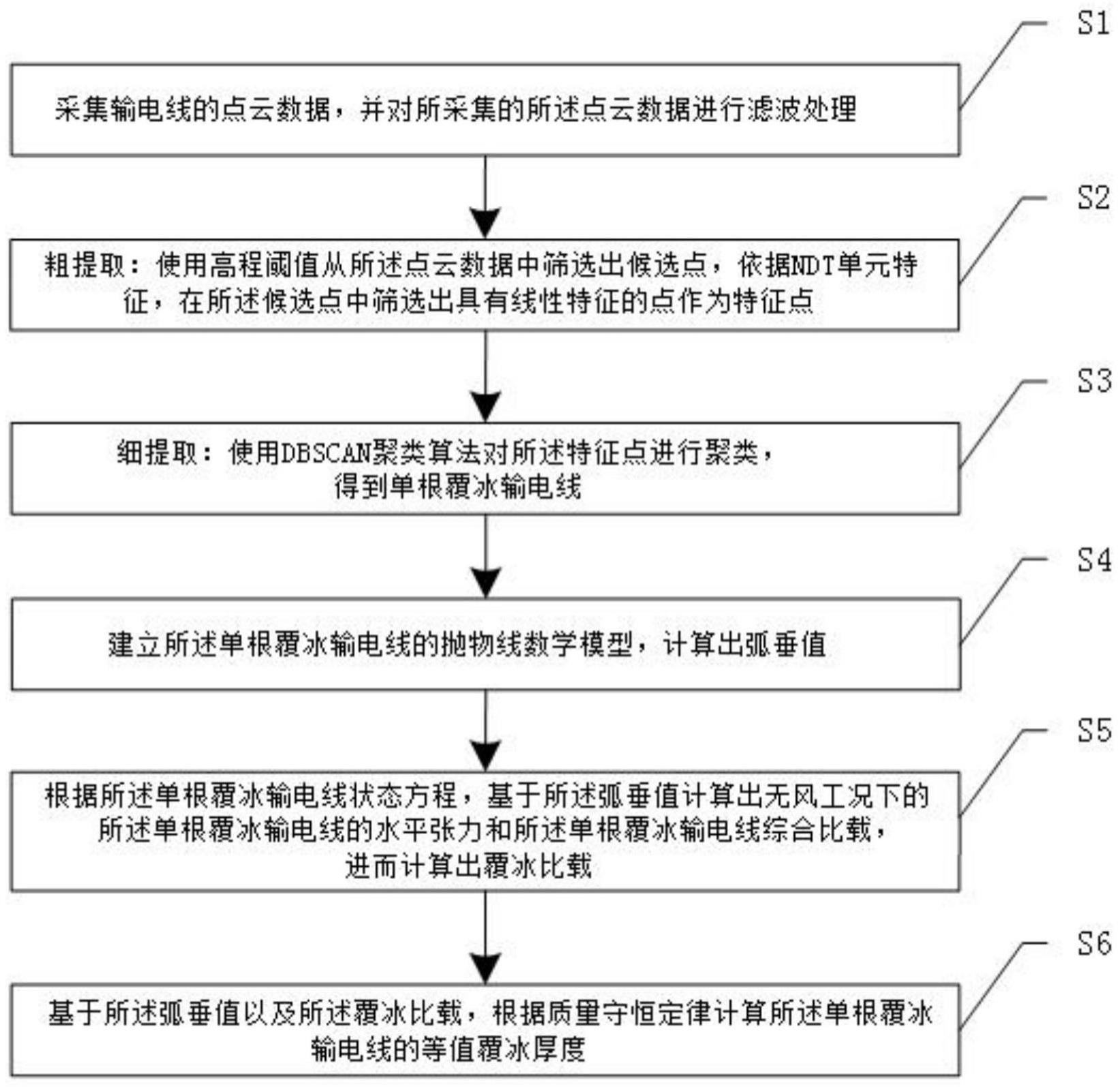 基于激光点云输电线覆冰厚度检测与融冰防灾方法及系统