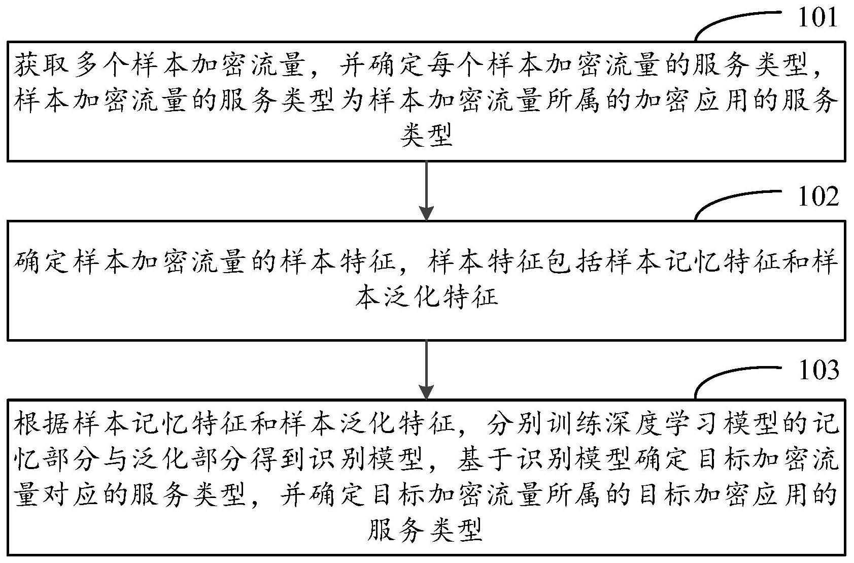 一种加密流量识别方法、装置及电子设备与流程