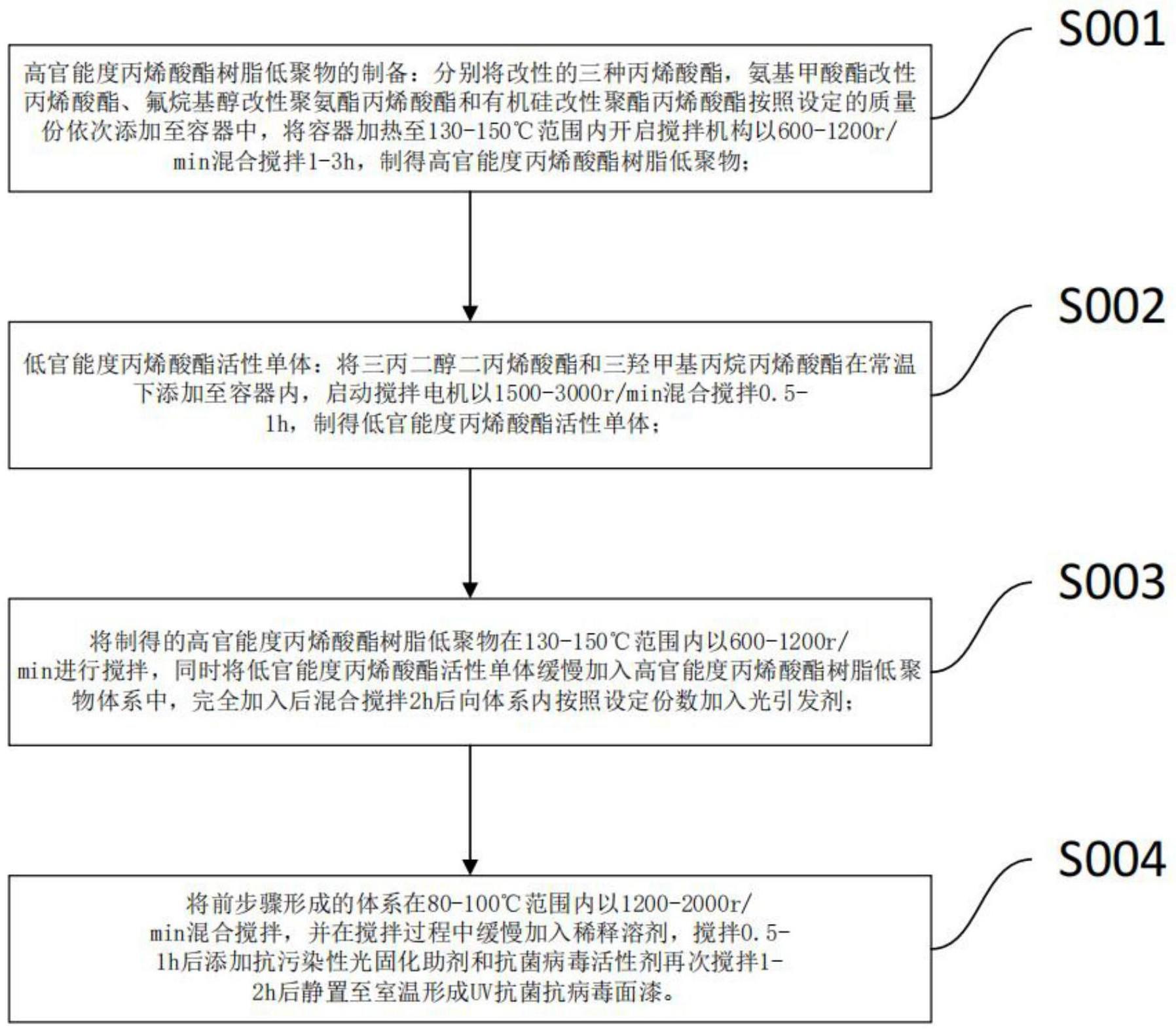 一种UV抗菌抗病毒面漆及其制备方法、应用和应用方法与流程