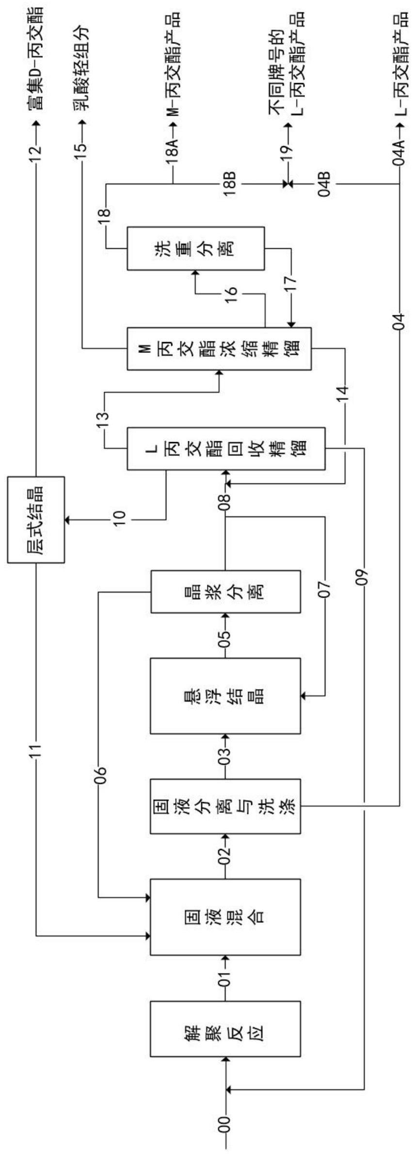 一种从乳酸低聚物中制备丙交酯的方法与流程