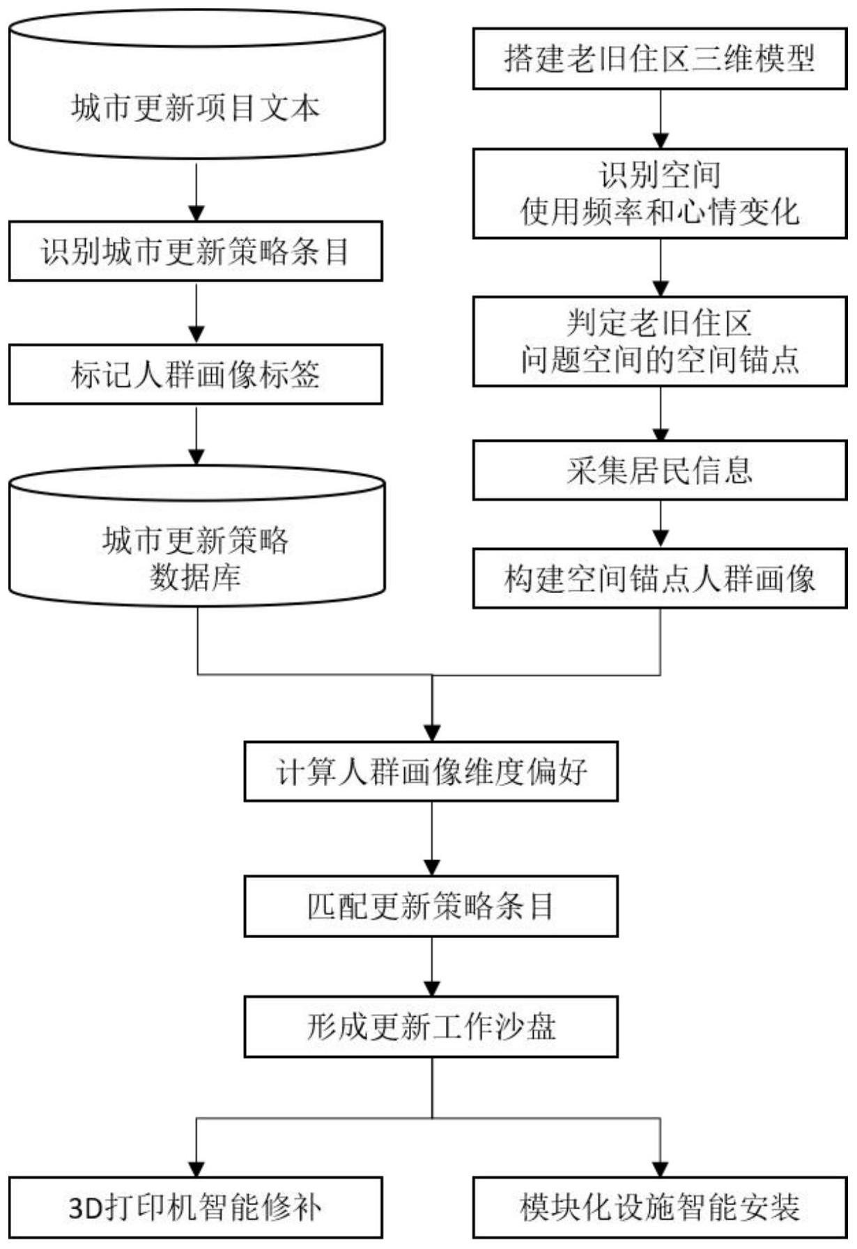 基于空间锚点人群画像的老旧住区智能更新方法及系统