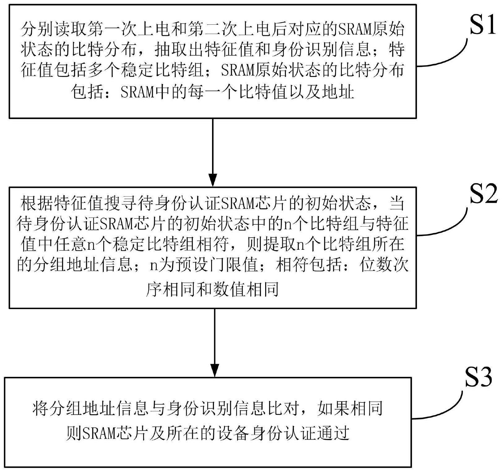 一种SRAM的身份认证方法及装置与流程