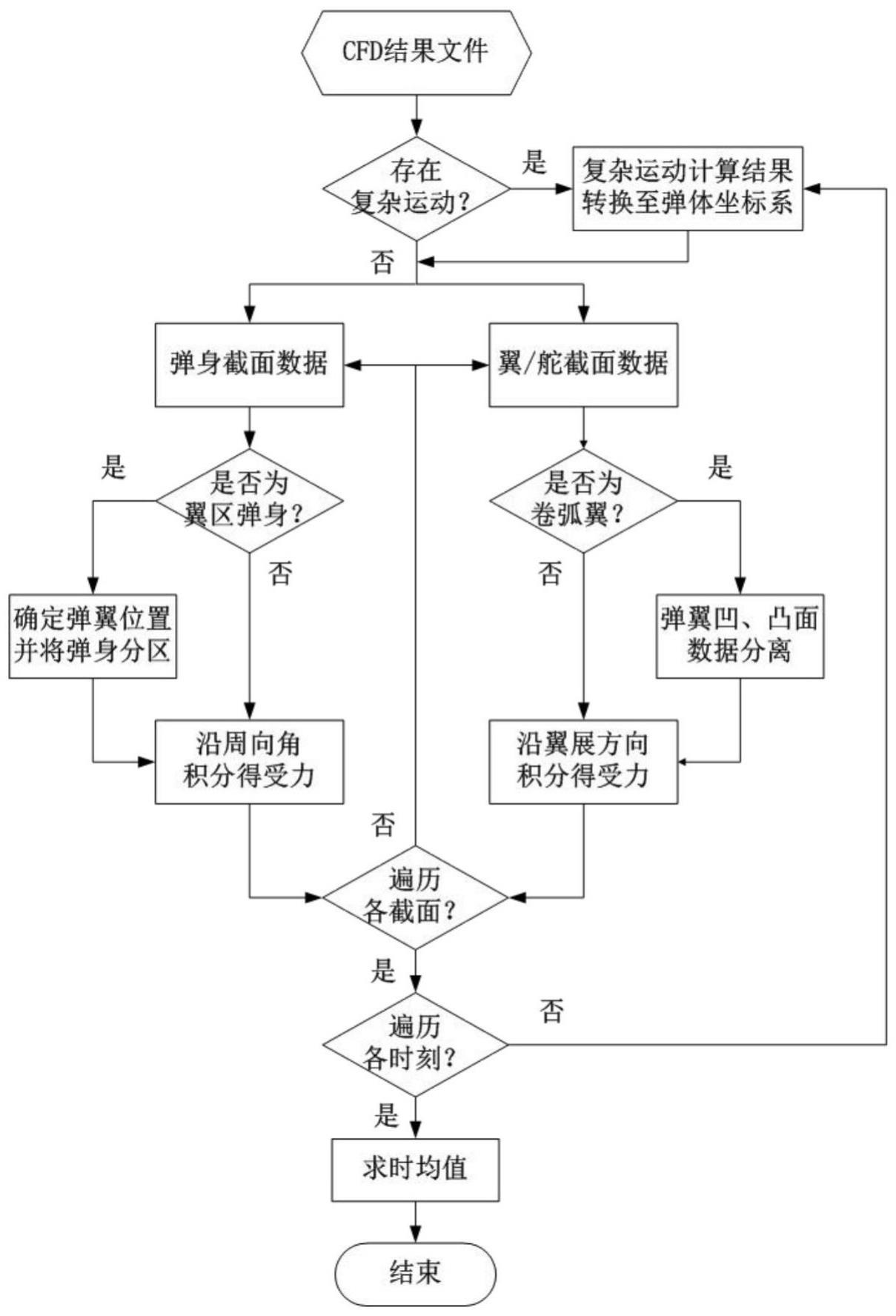 一种基于CFD的弹箭分布式气动特性获取方法与流程