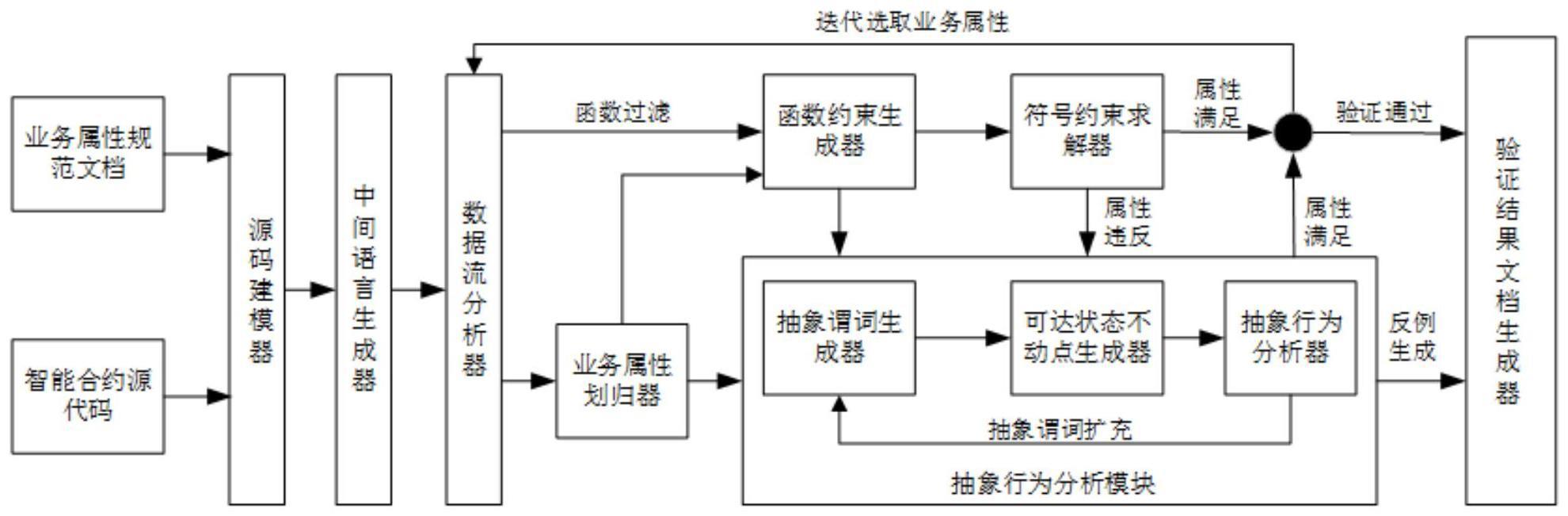 一种自动形式化验证智能合约业务属性的方法及系统与流程