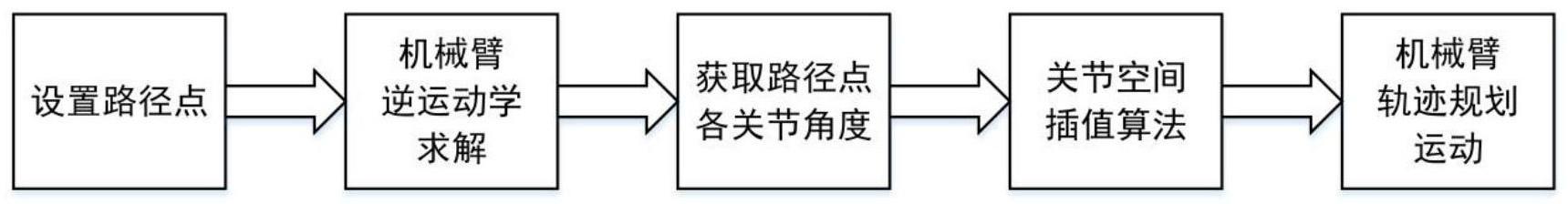 基于改进的白鲨优化算法的机械臂轨迹规划方法及系统