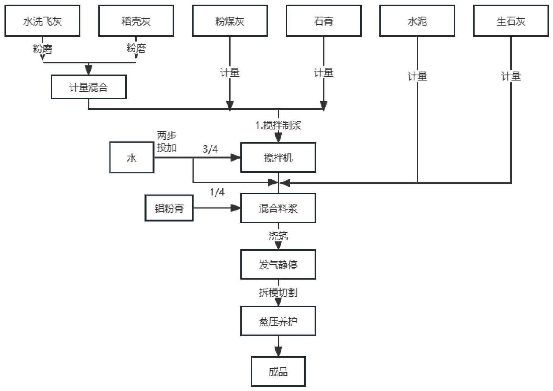 一种利用水洗垃圾焚烧飞灰和稻壳灰的环保型蒸压加气混凝土及其制备方法与流程