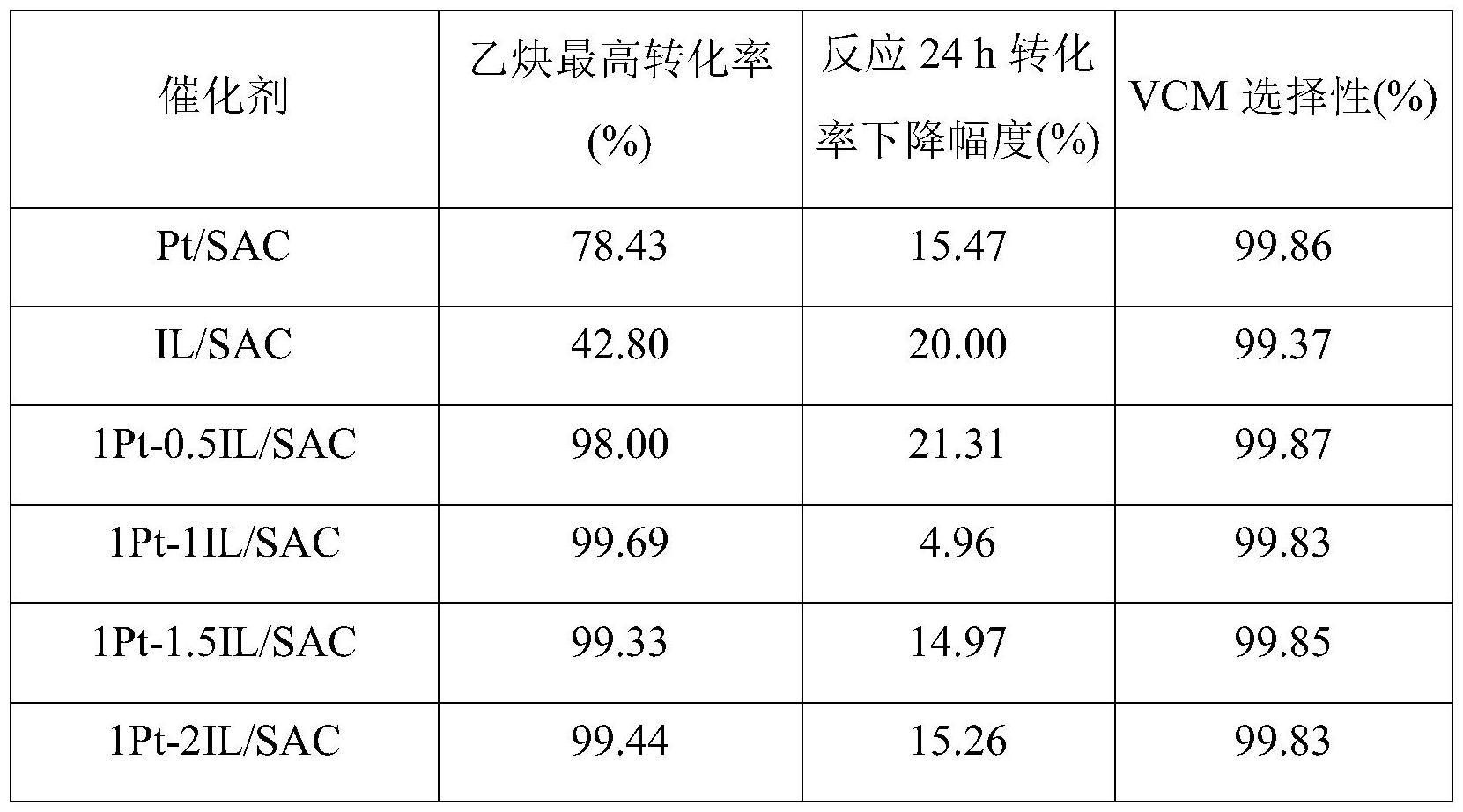 一种用于催化乙炔氢氯化反应的铂-离子液体配合物催化剂及其制备方法和应用