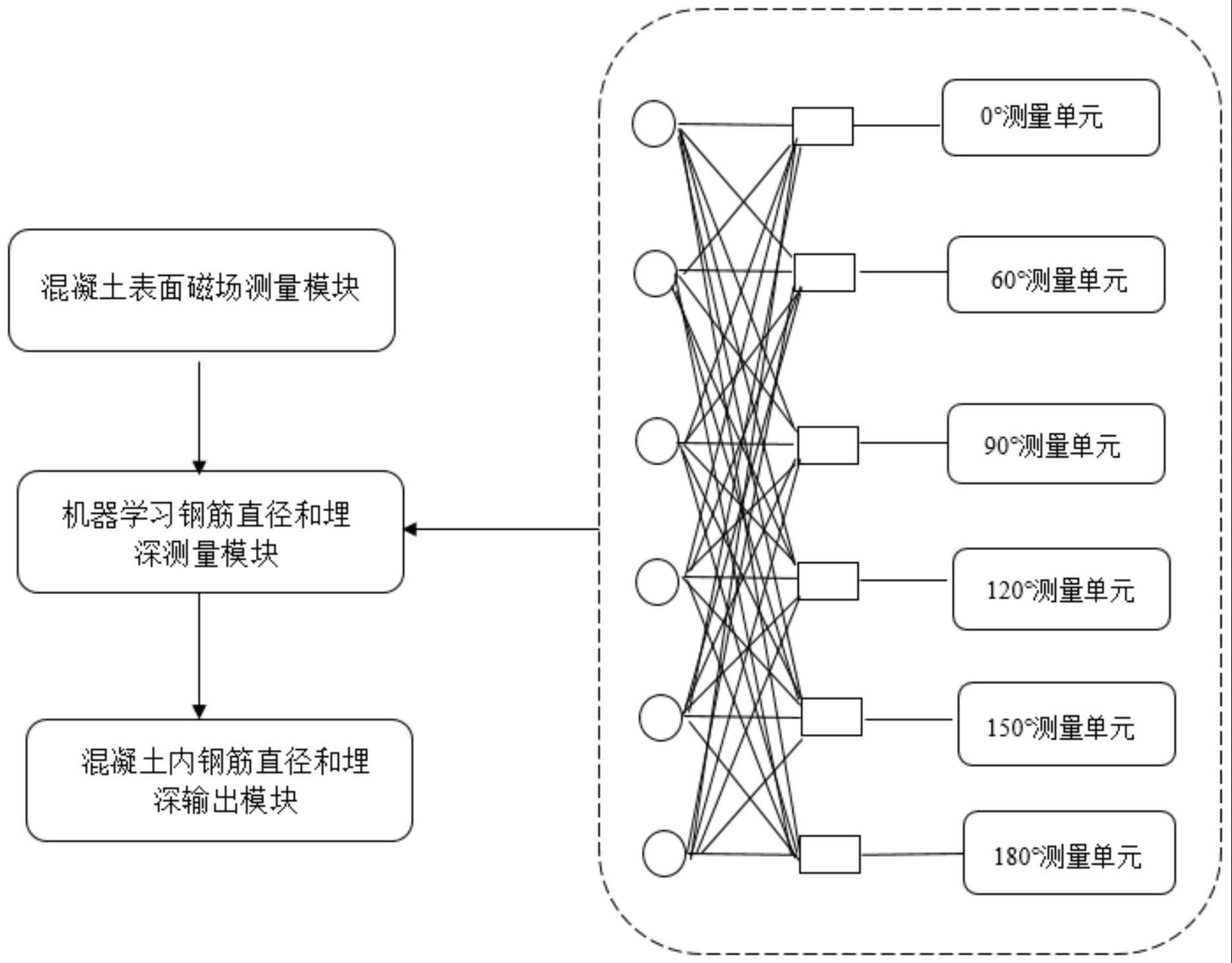 一种基于机器学习的混凝土内钢筋直径和埋深测量方法与流程