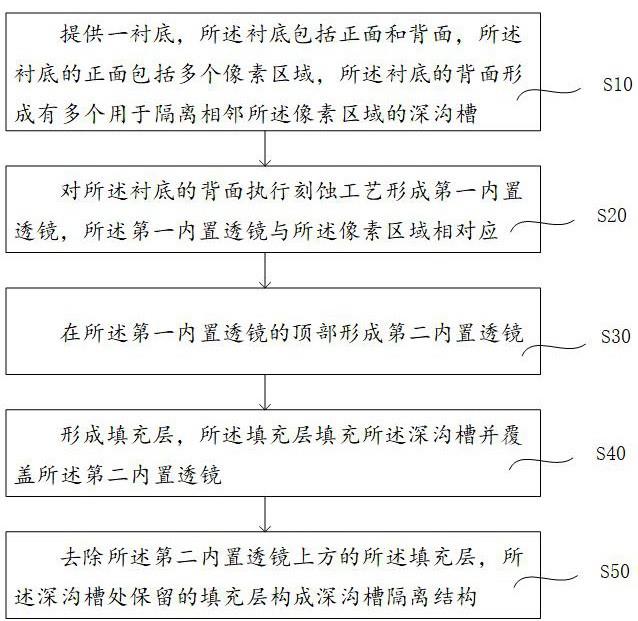 背照式图像传感器及其形成方法与流程