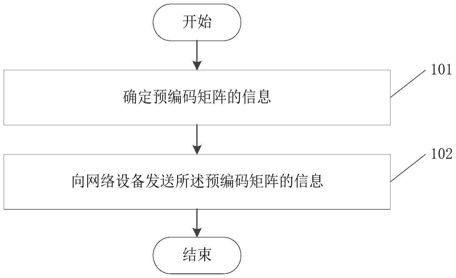 一种信息处理方法、装置、设备和可读存储介质与流程