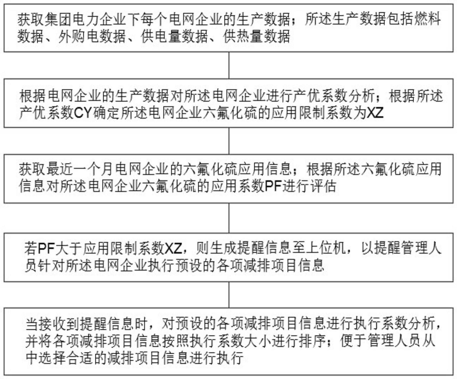 一种基于六氟化硫的碳资产量值溯源管理方法与流程