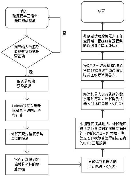 一种鞋底自动取点喷涂设备及其喷涂路径规划算法的制作方法