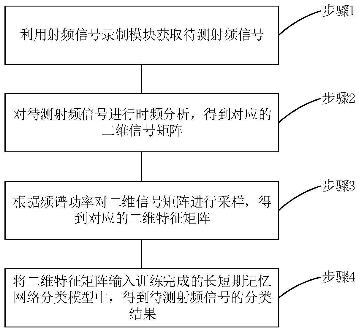 一种基于机器学习的射频分类识别方法