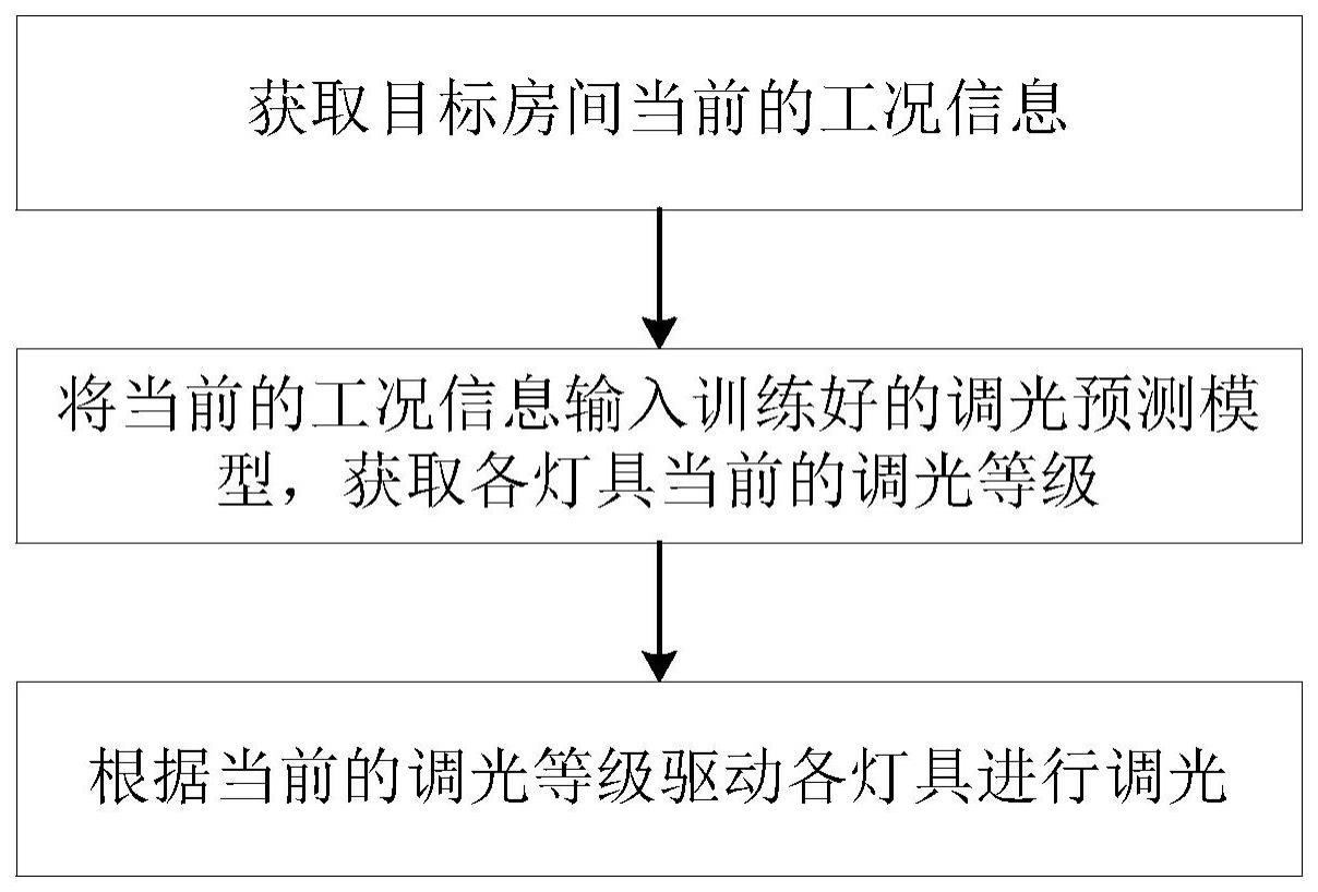 一种室内工作面的自适应调光方法、装置、设备及介质