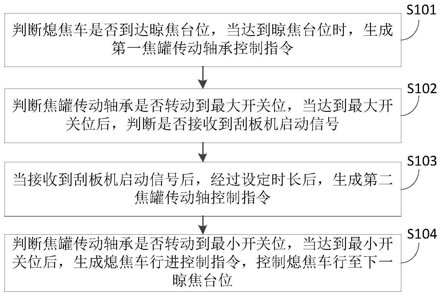 一种水熄焦控制方法、装置及系统与流程